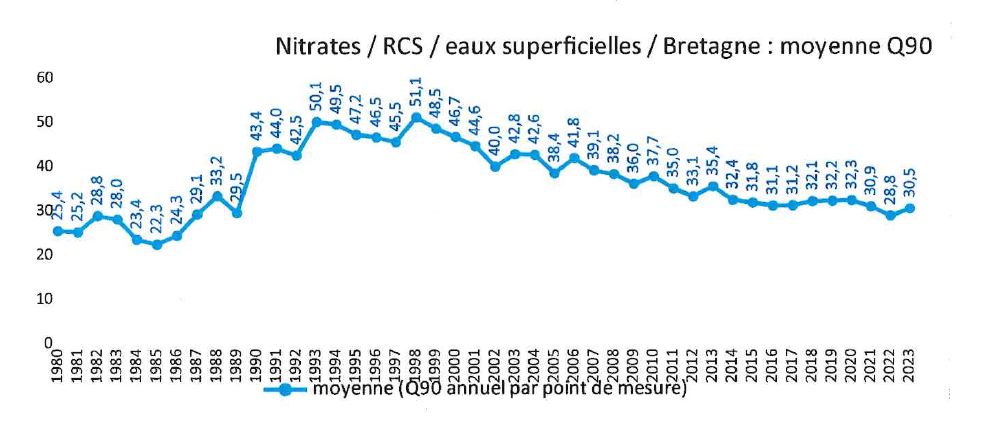 Courbe nitrates 1980-2023 source DREAL.JPG