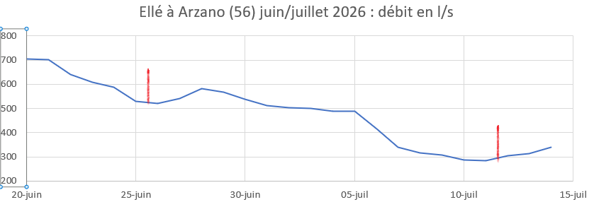 niveau_riv_2026.07.15.png